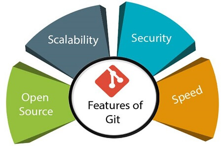 Git چیست؟ مقدمه ای از گیت برای مبتدیان